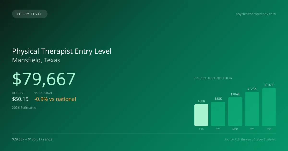 Physical Therapist Entry Level Salary in Mansfield, TX — 2026 est., based on 2025 BLS