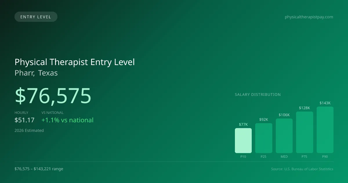 Physical Therapist Entry Level Salary in Pharr, TX — 2026 est., based on 2025 BLS