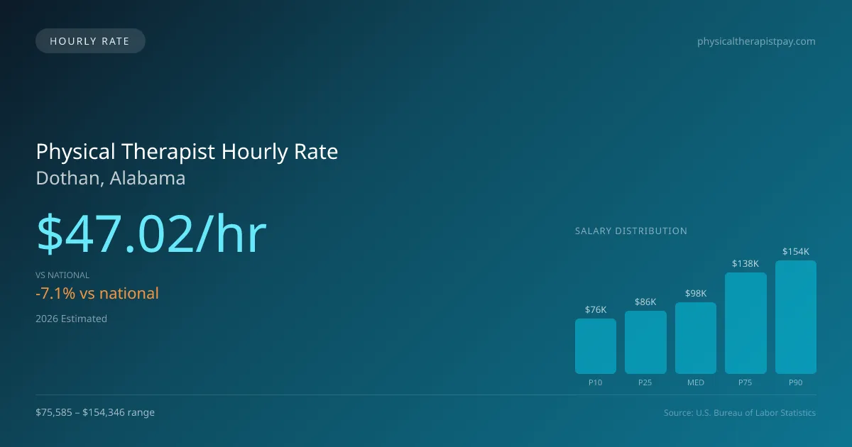 Physical Therapist Hourly Rate in Dothan, AL — 2026 est., based on 2025 BLS