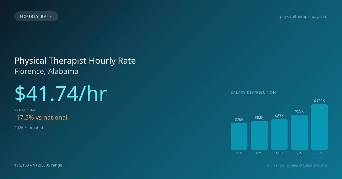 Physical Therapist Hourly Rate in Florence, AL — 2026 est., based on 2025 BLS