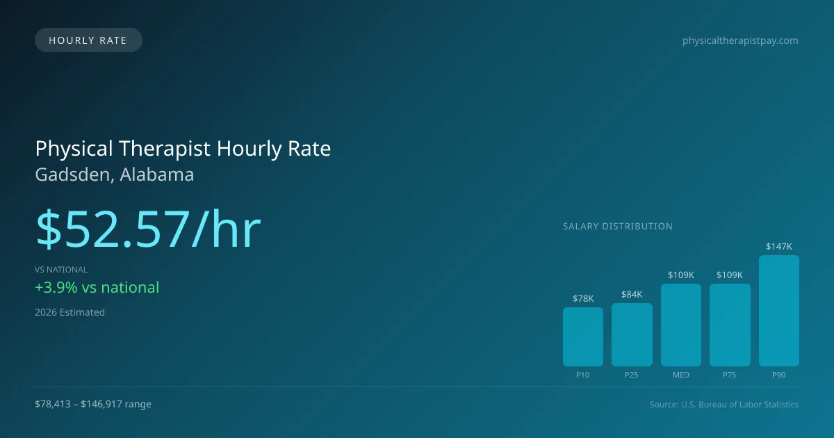 Physical Therapist Hourly Rate in Gadsden, AL — 2026 est., based on 2025 BLS