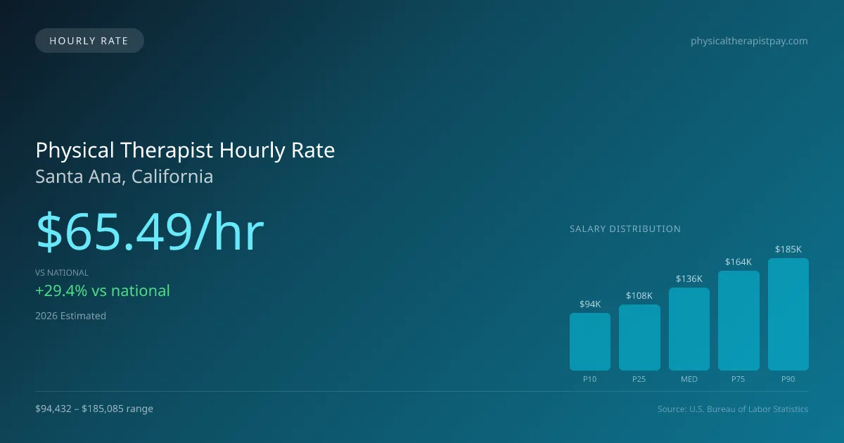 Physical Therapist Hourly Rate in Santa Ana, CA — 2026 est., based on 2025 BLS