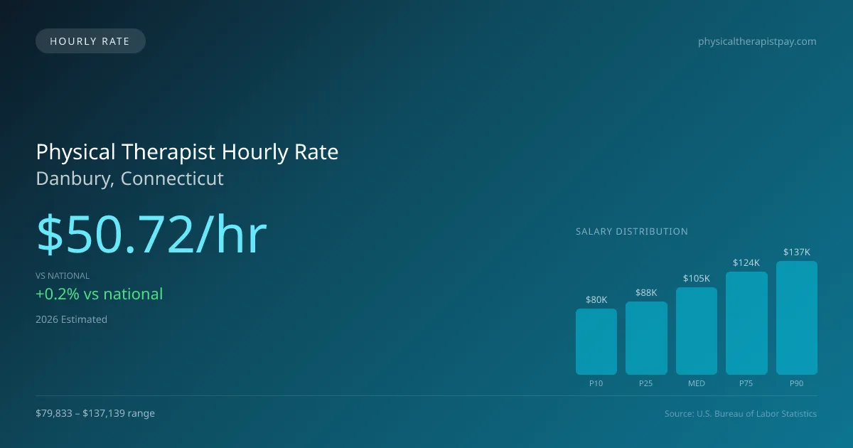 Physical Therapist Hourly Rate in Danbury, CT — 2026 est., based on 2025 BLS