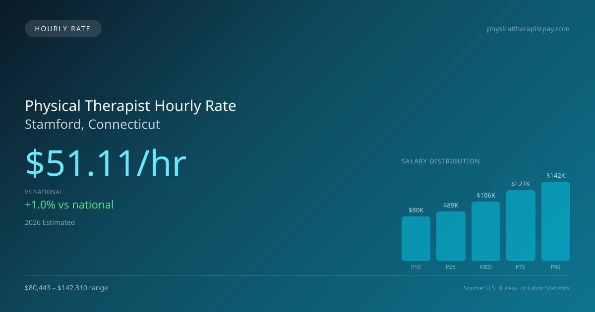 Physical Therapist Hourly Rate in Stamford, CT — 2026 est., based on 2025 BLS