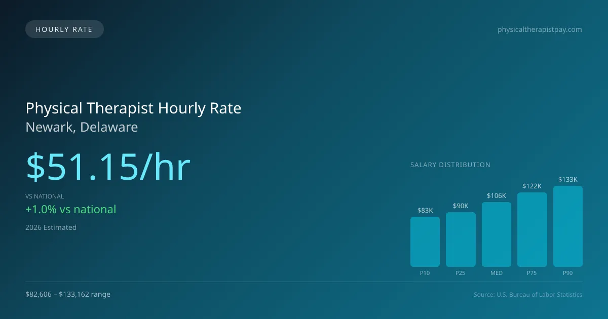 Physical Therapist Hourly Rate in Newark, DE — 2026 est., based on 2025 BLS