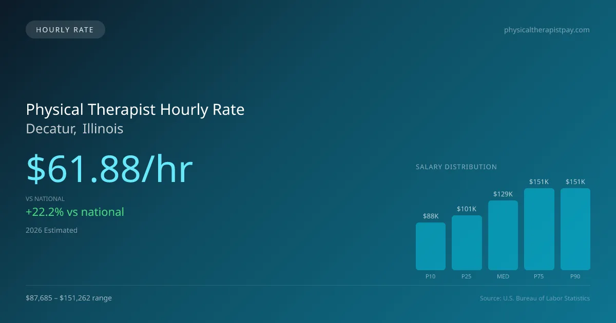 Physical Therapist Hourly Rate in Decatur, IL — 2026 est., based on 2025 BLS