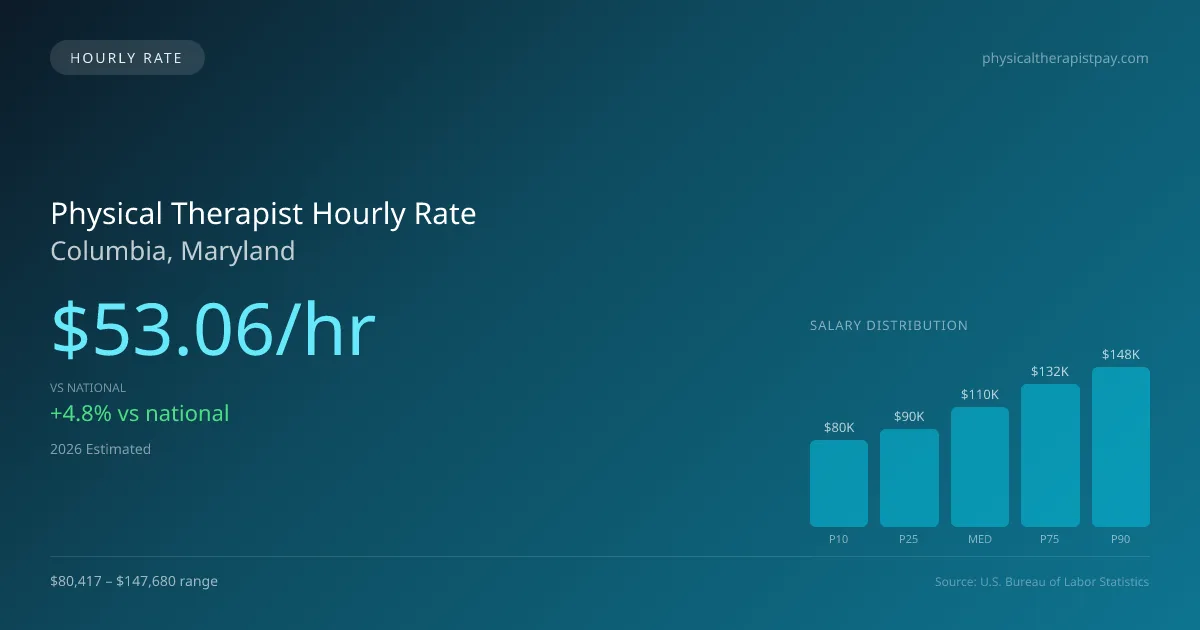 Physical Therapist Hourly Rate in Columbia, MD — 2026 est., based on 2025 BLS