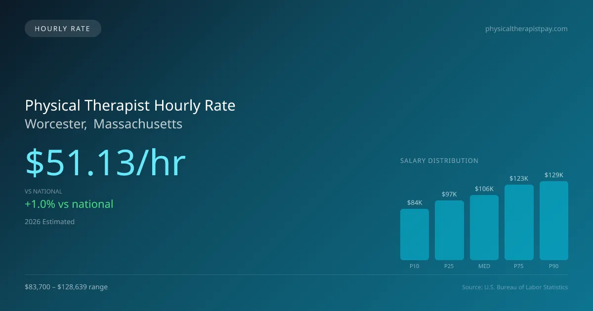 Physical Therapist Hourly Rate in Worcester, MA — 2026 est., based on 2025 BLS
