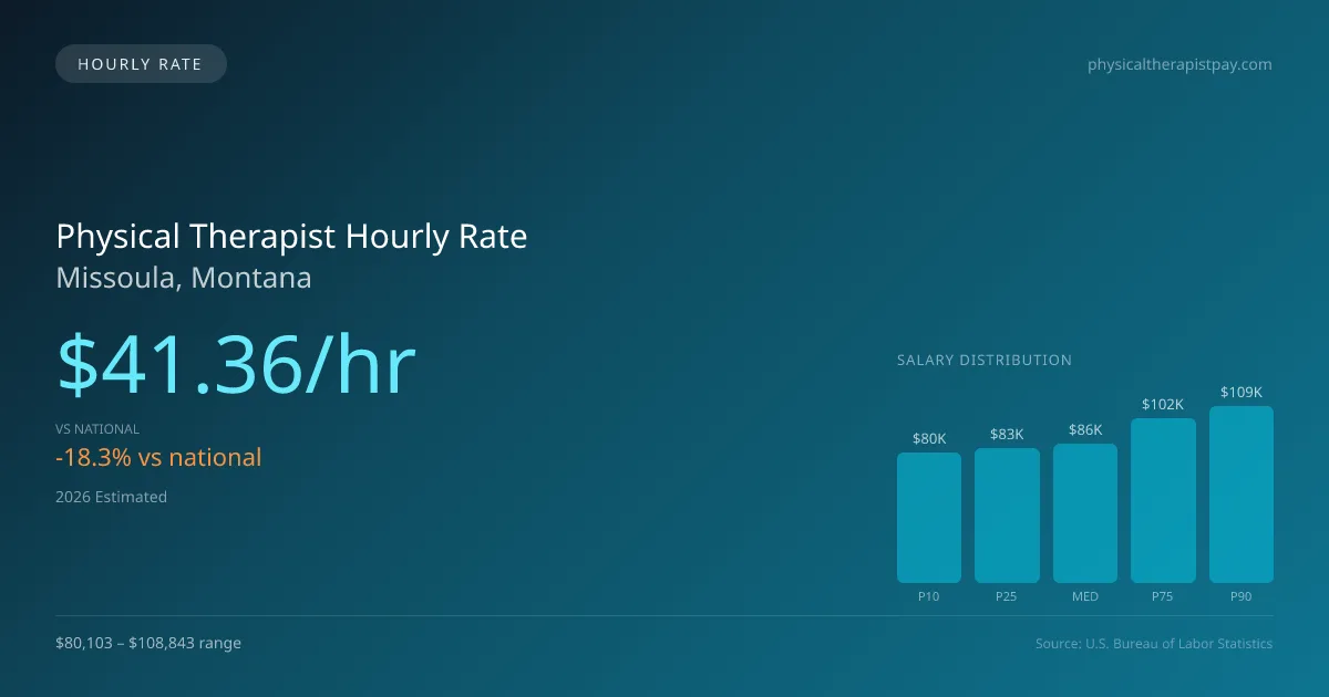 Physical Therapist Hourly Rate in Missoula, MT — 2026 est., based on 2025 BLS