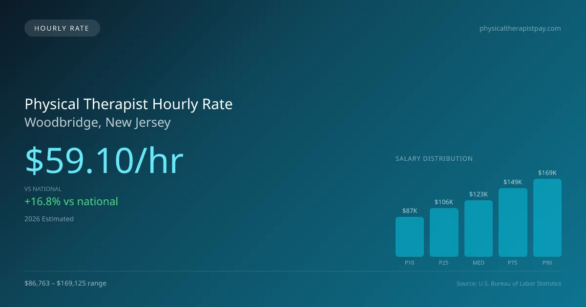 Physical Therapist Hourly Rate in Woodbridge, NJ — 2026 est., based on 2025 BLS
