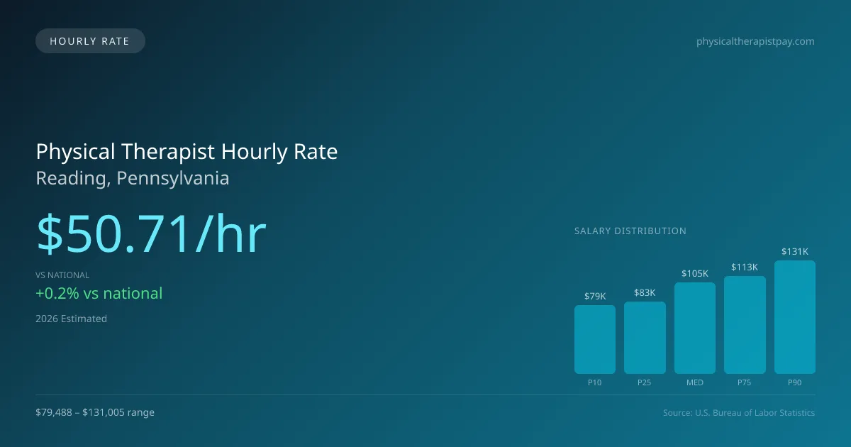 Physical Therapist Hourly Rate in Reading, PA — 2026 est., based on 2025 BLS