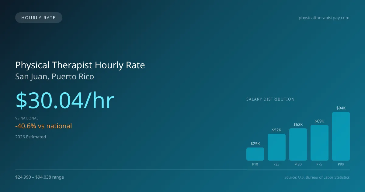 Physical Therapist Hourly Rate in San Juan, PR — 2026 est., based on 2025 BLS
