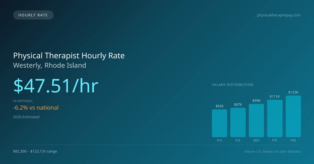 Physical Therapist Hourly Rate in Westerly, RI — 2026 est., based on 2025 BLS