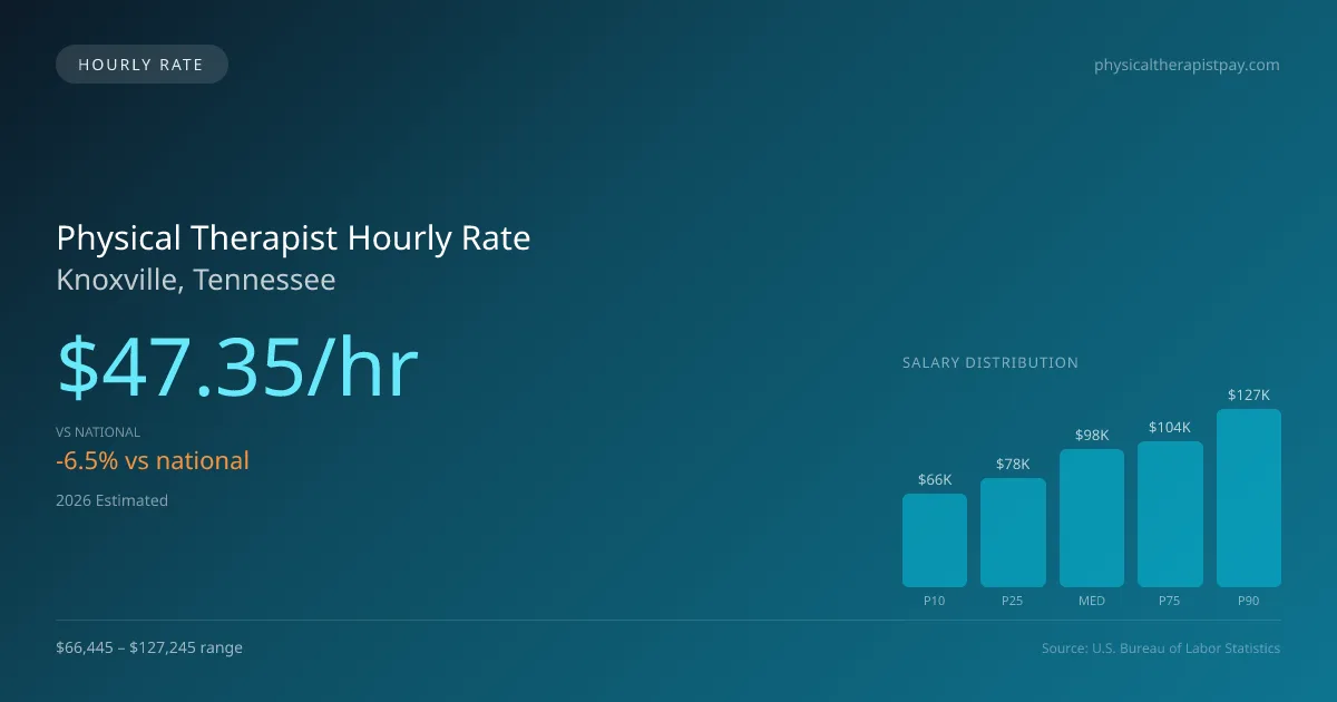 Physical Therapist Hourly Rate in Knoxville, TN — 2026 est., based on 2025 BLS
