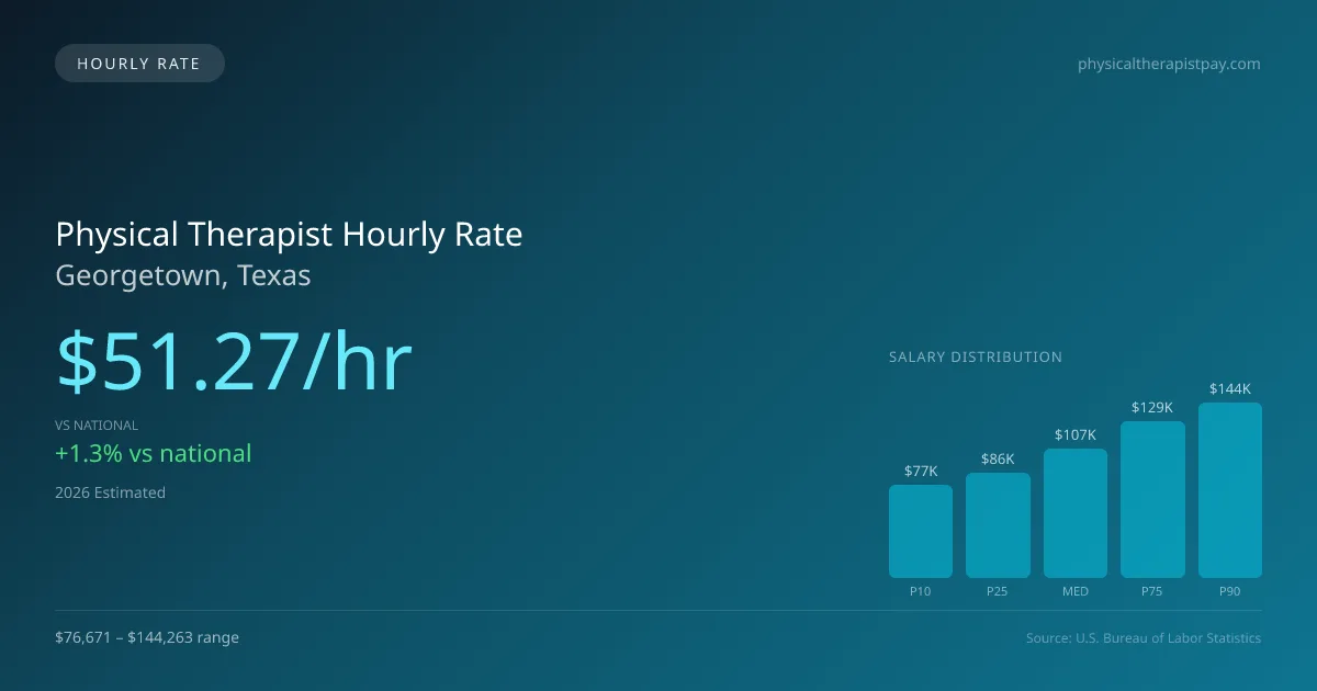 Physical Therapist Hourly Rate in Georgetown, TX — 2026 est., based on 2025 BLS