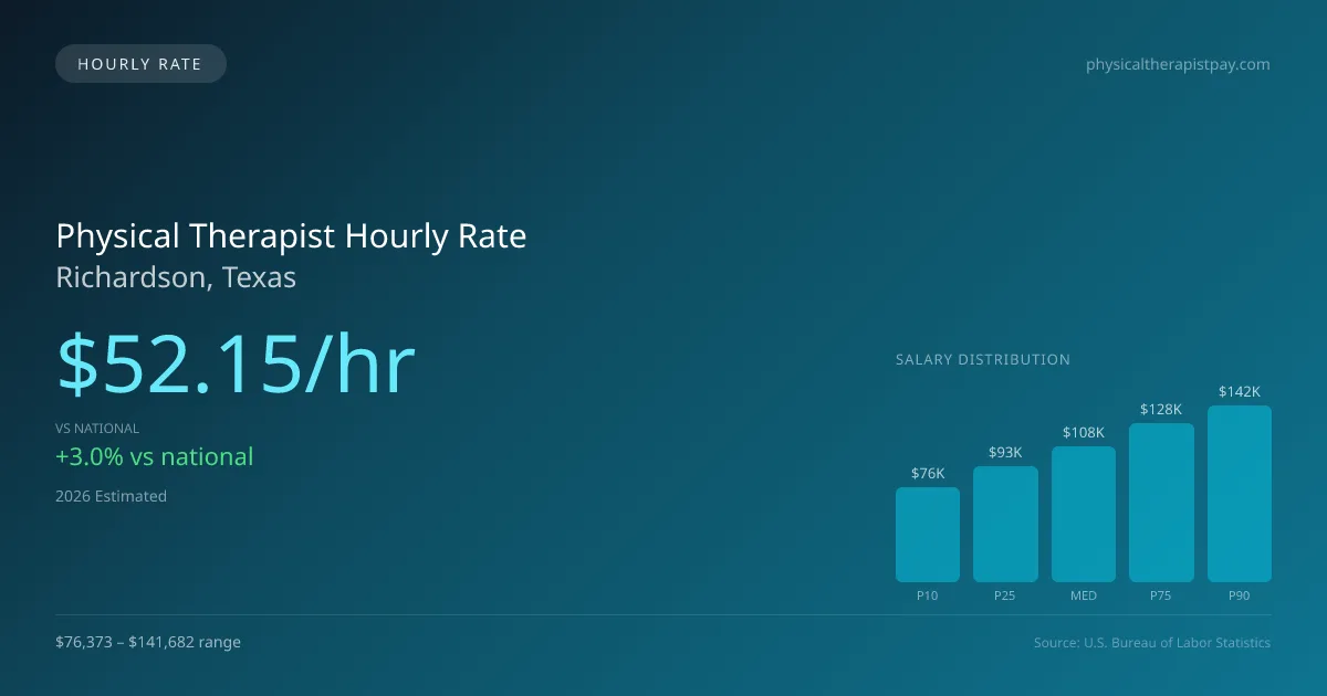 Physical Therapist Hourly Rate in Richardson, TX — 2026 est., based on 2025 BLS
