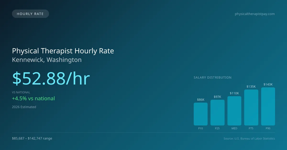 Physical Therapist Hourly Rate in Kennewick, WA — 2026 est., based on 2025 BLS