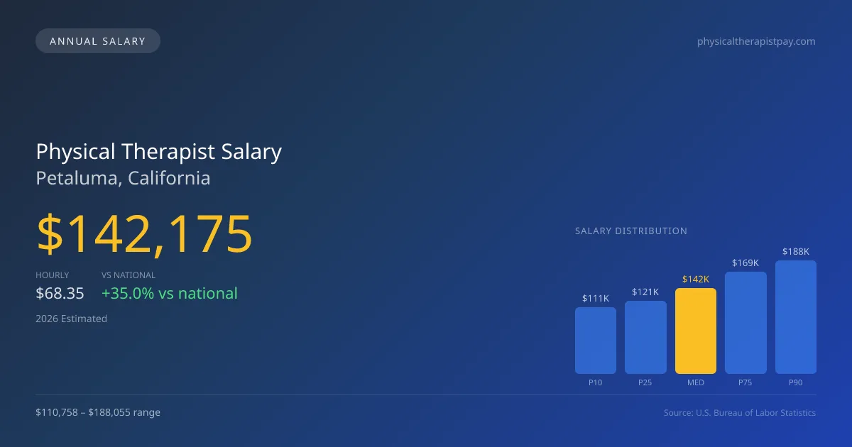 Physical Therapist Salary in Petaluma, CA — 2026 est., based on 2025 BLS