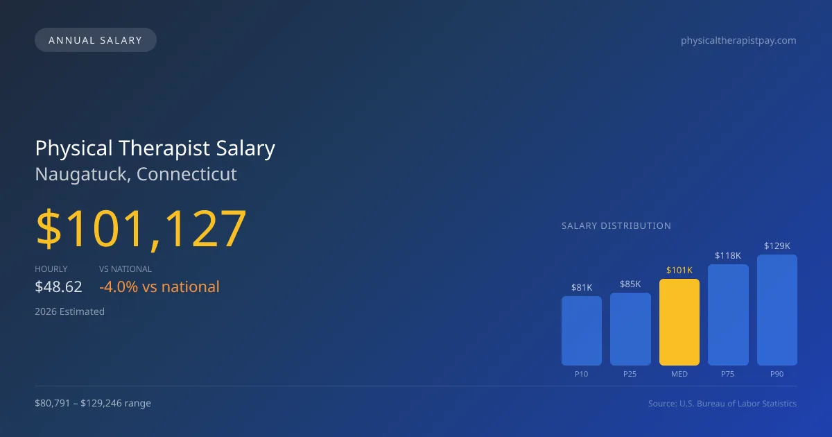 Physical Therapist Salary in Naugatuck, CT — 2026 est., based on 2025 BLS