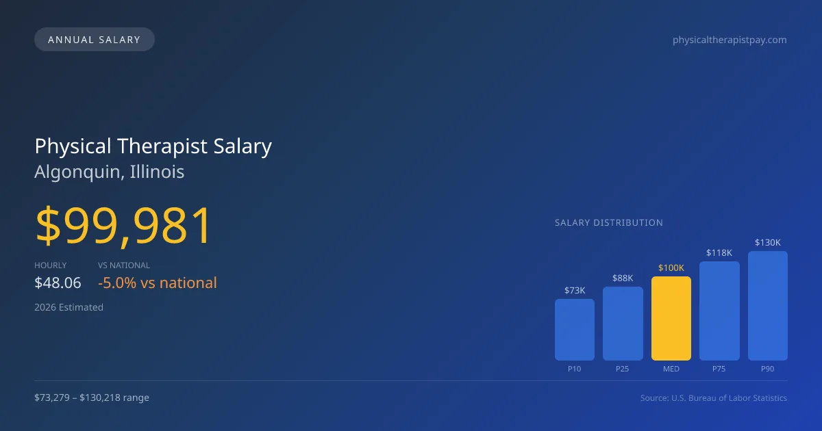 Physical Therapist Salary in Algonquin, IL — 2026 est., based on 2025 BLS