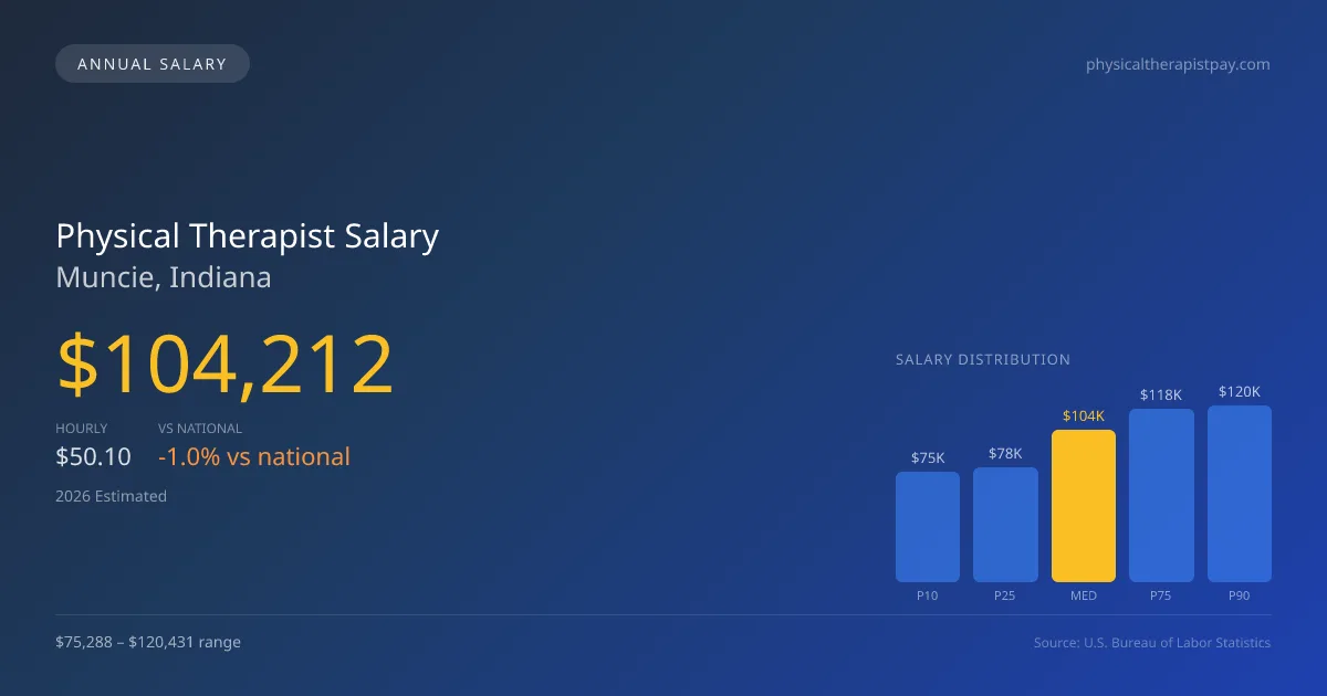 Physical Therapist Salary in Muncie, IN — 2026 est., based on 2025 BLS