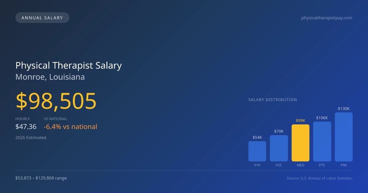 Physical Therapist Salary in Monroe, LA — 2026 est., based on 2025 BLS