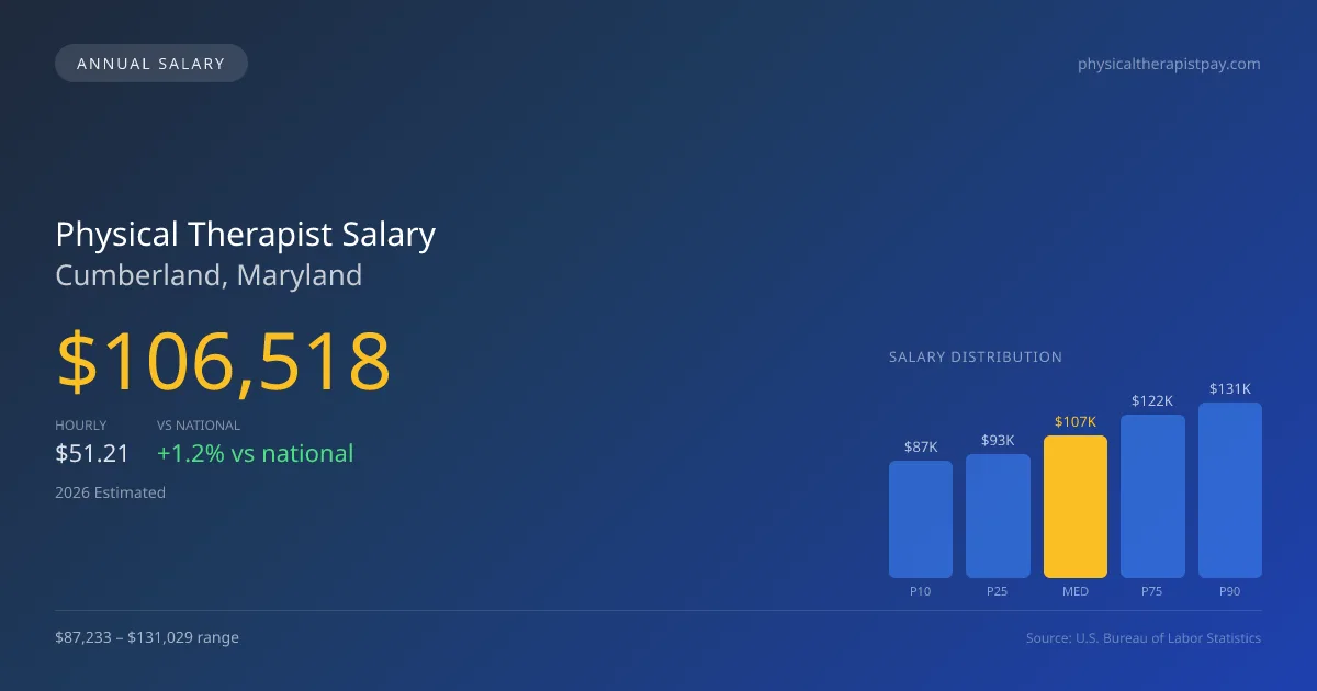 Physical Therapist Salary in Cumberland, MD — 2026 est., based on 2025 BLS