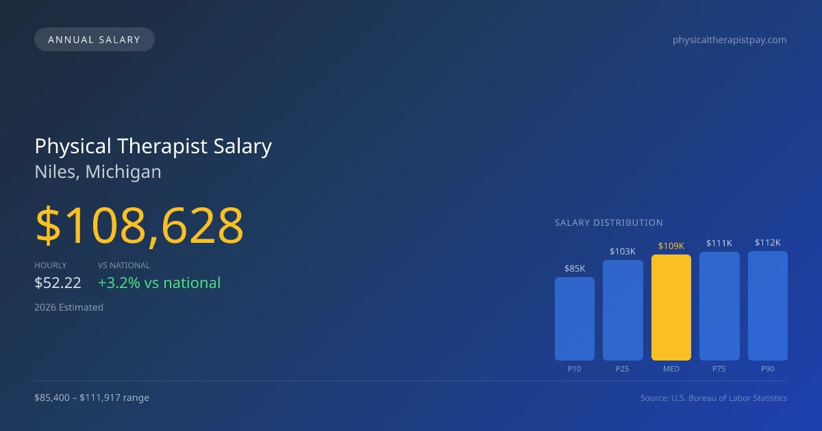 Physical Therapist Salary in Niles, MI — 2026 est., based on 2025 BLS