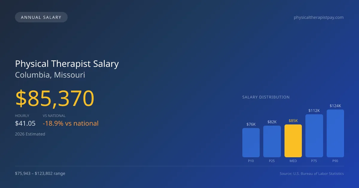 Physical Therapist Salary in Columbia, MO — 2026 est., based on 2025 BLS