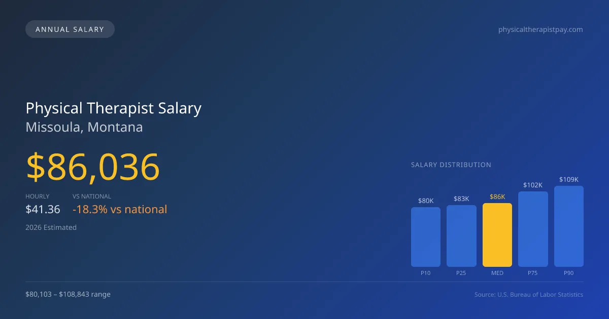 Physical Therapist Salary in Missoula, MT — 2026 est., based on 2025 BLS