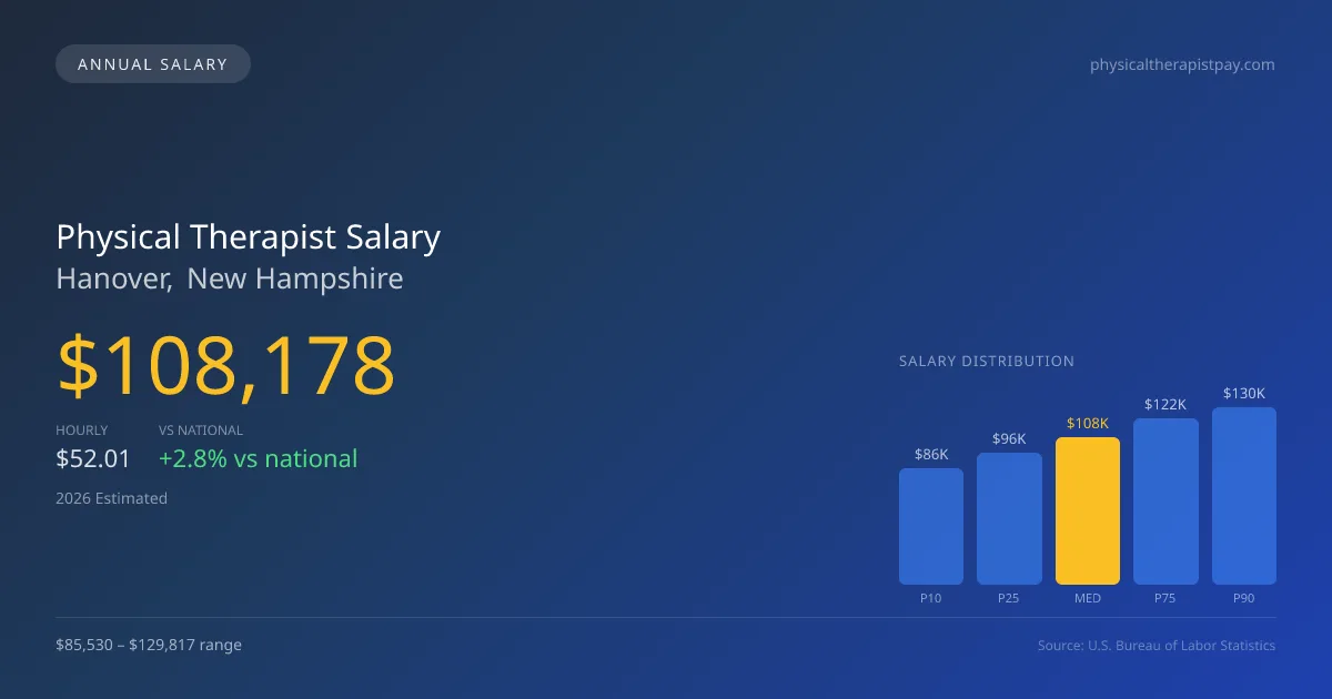 Physical Therapist Salary in Hanover, NH — 2026 est., based on 2025 BLS
