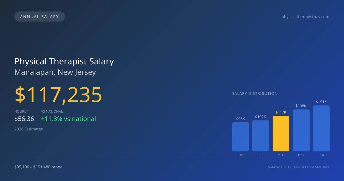 Physical Therapist Salary in Manalapan, NJ — 2026 est., based on 2025 BLS