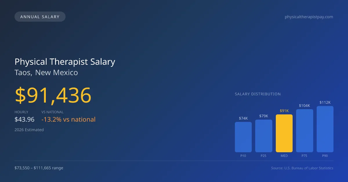 Physical Therapist Salary in Taos, NM — 2026 est., based on 2025 BLS