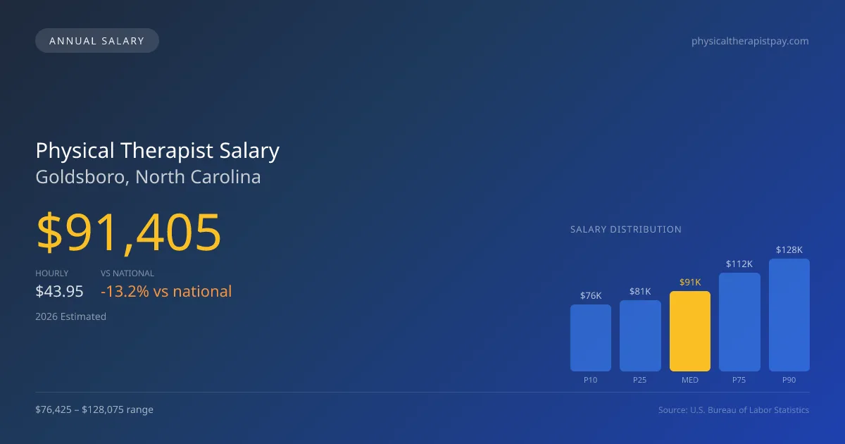 Physical Therapist Salary in Goldsboro, NC — 2026 est., based on 2025 BLS