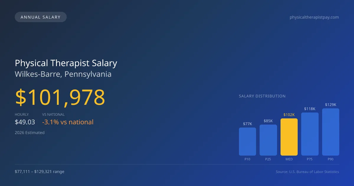 Physical Therapist Salary in Wilkes-Barre, PA — 2026 est., based on 2025 BLS
