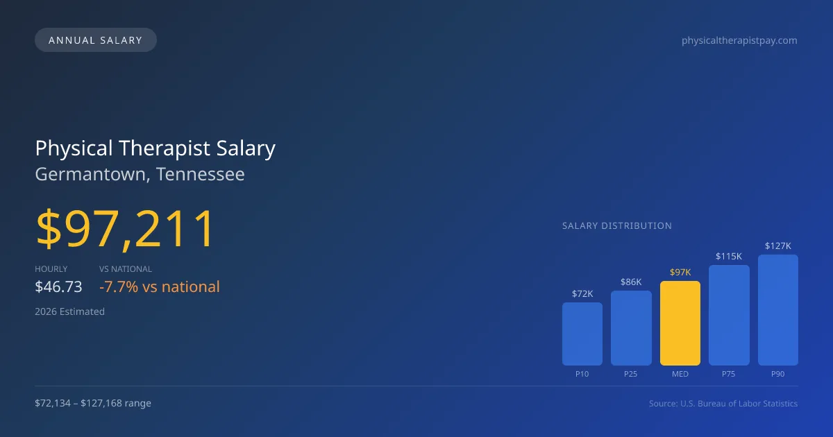 Physical Therapist Salary in Germantown, TN — 2026 est., based on 2025 BLS