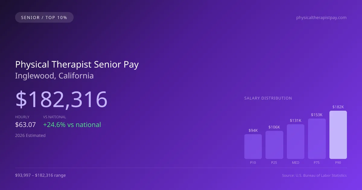 Physical Therapist Senior Salary in Inglewood, CA — 2026 est., based on 2025 BLS