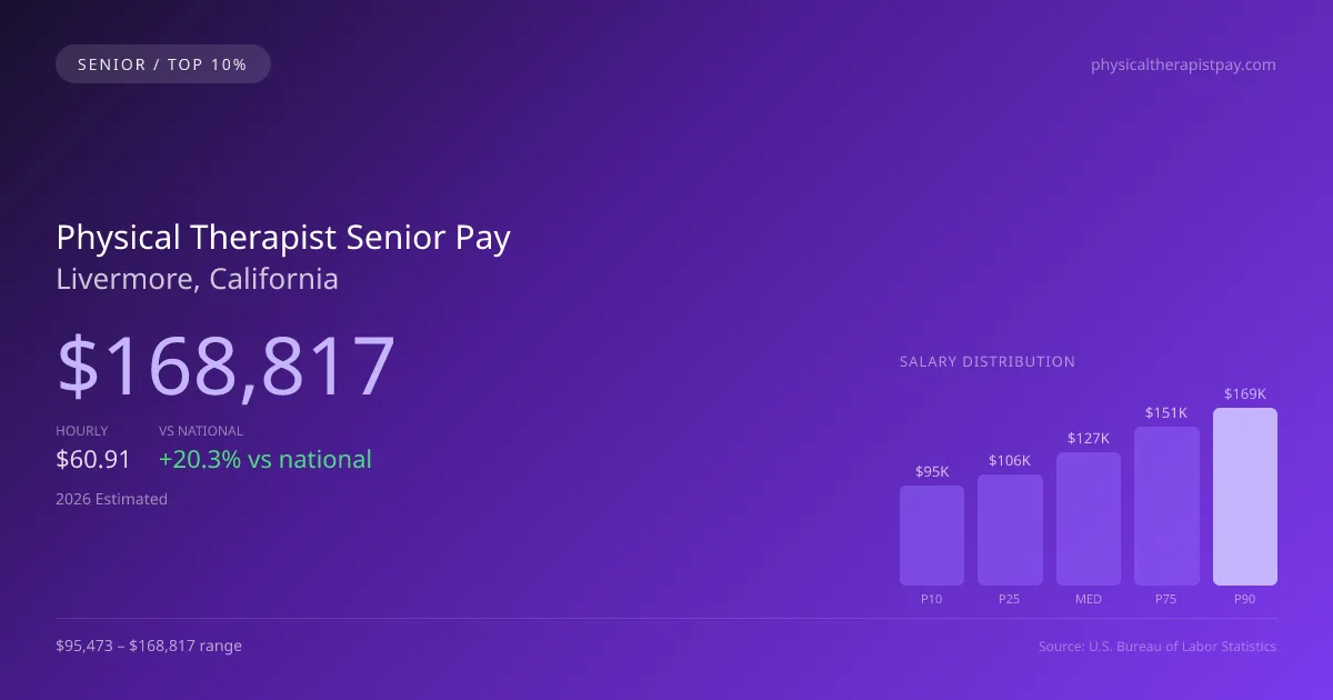 Physical Therapist Senior Salary in Livermore, CA — 2026 est., based on 2025 BLS