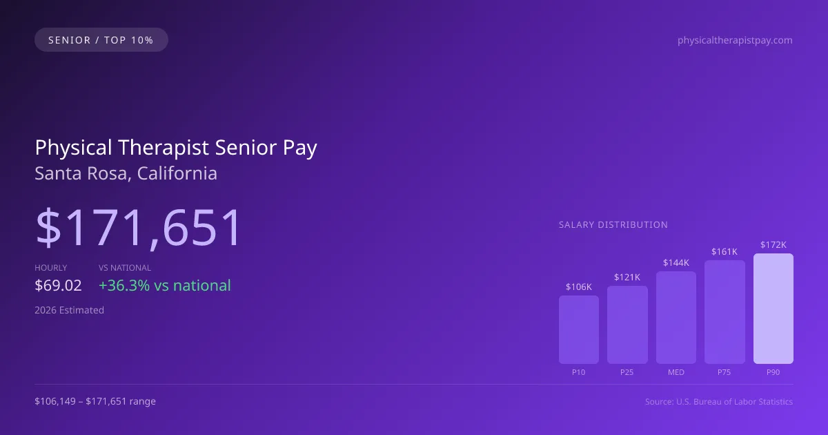 Physical Therapist Senior Salary in Santa Rosa, CA — 2026 est., based on 2025 BLS