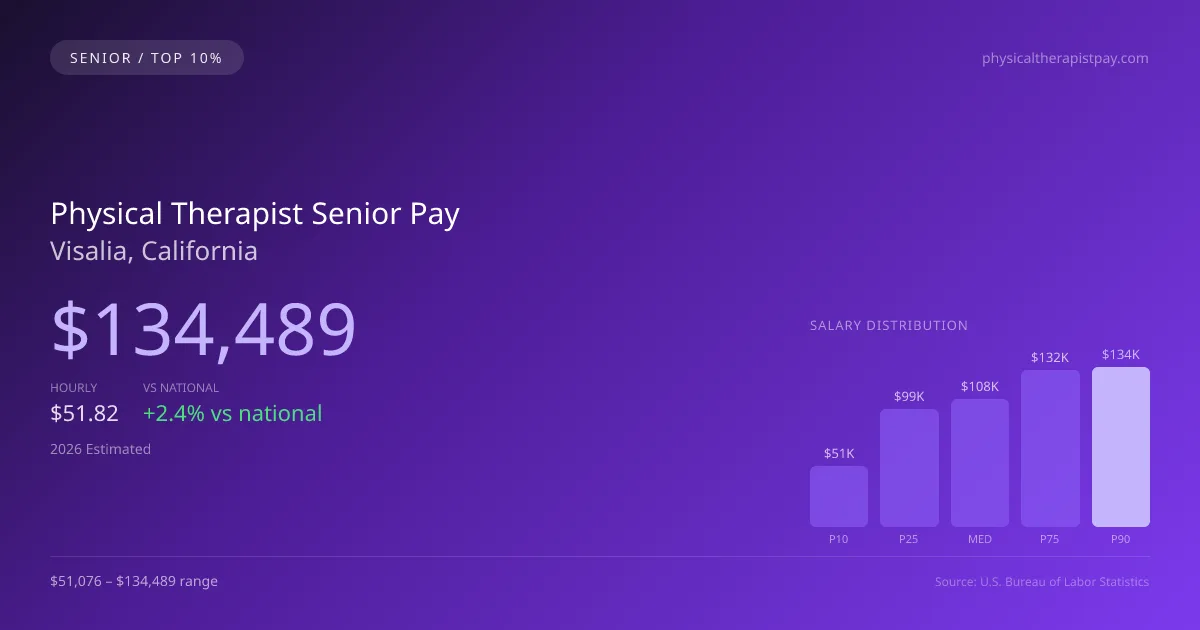 Physical Therapist Senior Salary in Visalia, CA — 2026 est., based on 2025 BLS
