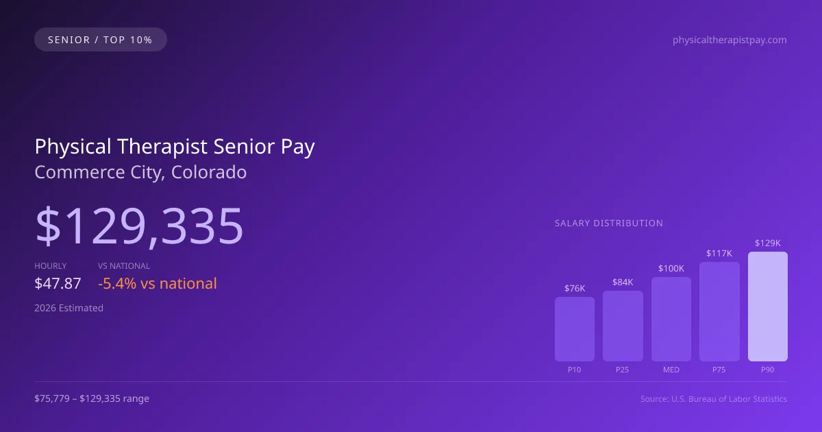 Physical Therapist Senior Salary in Commerce City, CO — 2026 est., based on 2025 BLS