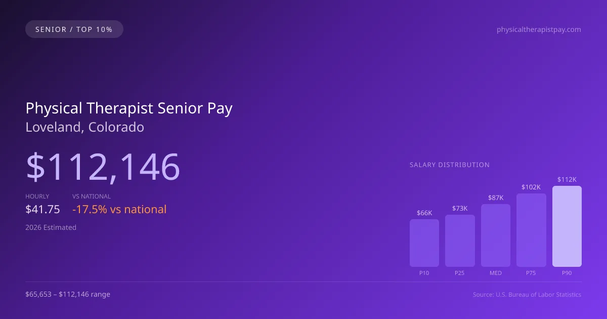 Physical Therapist Senior Salary in Loveland, CO — 2026 est., based on 2025 BLS