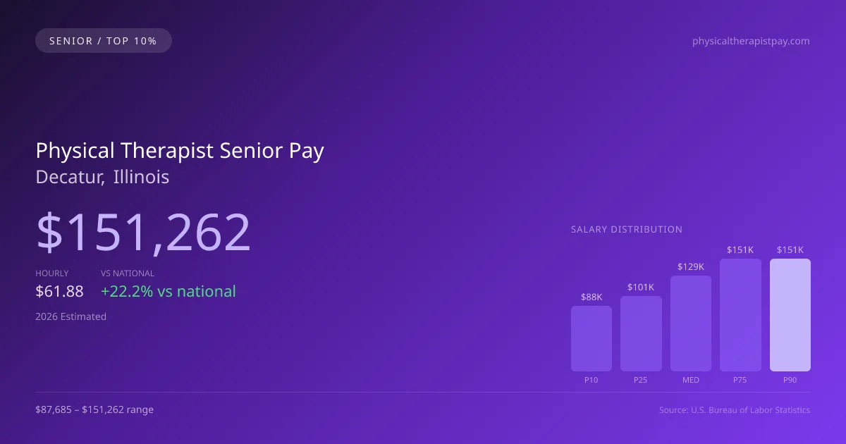 Physical Therapist Senior Salary in Decatur, IL — 2026 est., based on 2025 BLS