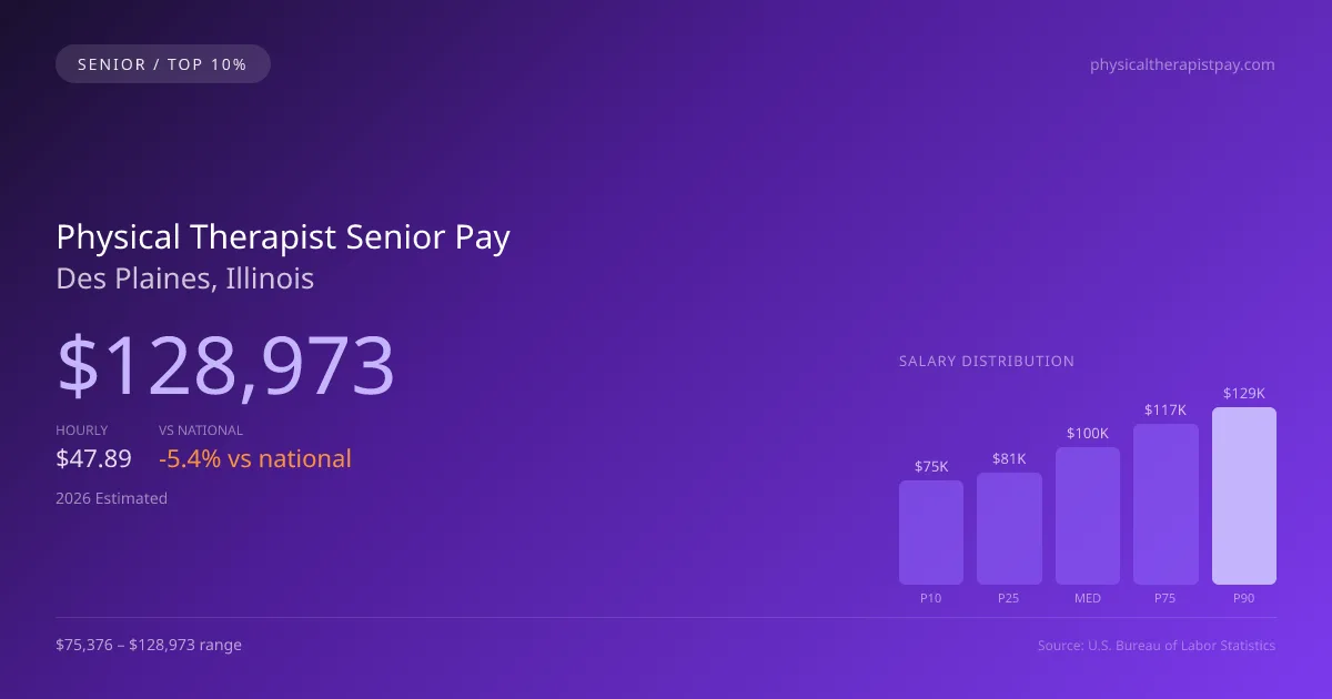 Physical Therapist Senior Salary in Des Plaines, IL — 2026 est., based on 2025 BLS