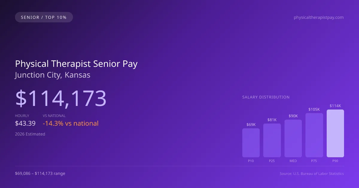 Physical Therapist Senior Salary in Junction City, KS — 2026 est., based on 2025 BLS