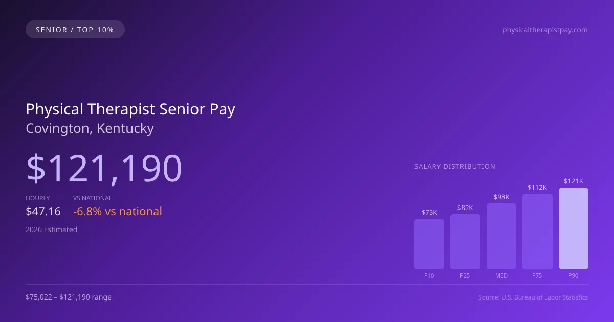 Physical Therapist Senior Salary in Covington, KY — 2026 est., based on 2025 BLS