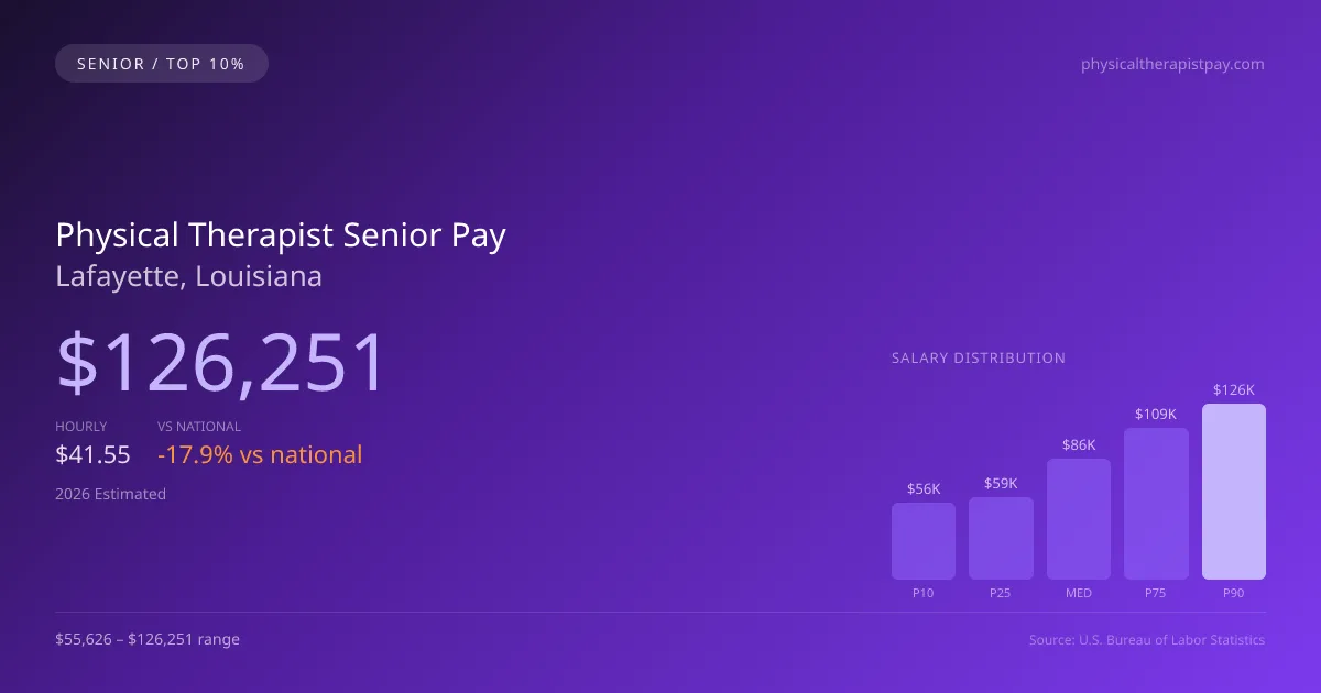 Physical Therapist Senior Salary in Lafayette, LA — 2026 est., based on 2025 BLS