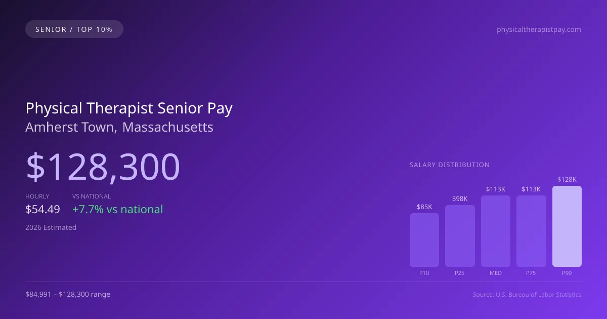 Physical Therapist Senior Salary in Amherst Town, MA — 2026 est., based on 2025 BLS