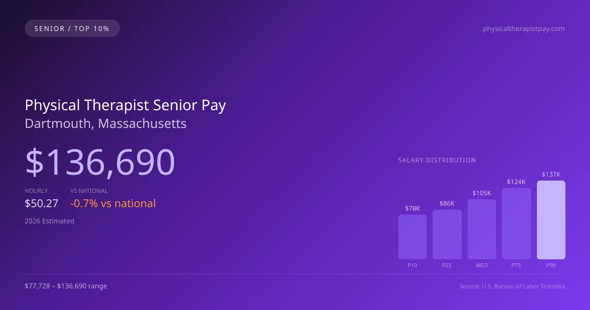 Physical Therapist Senior Salary in Dartmouth, MA — 2026 est., based on 2025 BLS