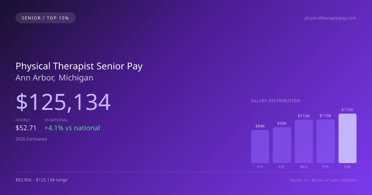Physical Therapist Senior Salary in Ann Arbor, MI — 2026 est., based on 2025 BLS